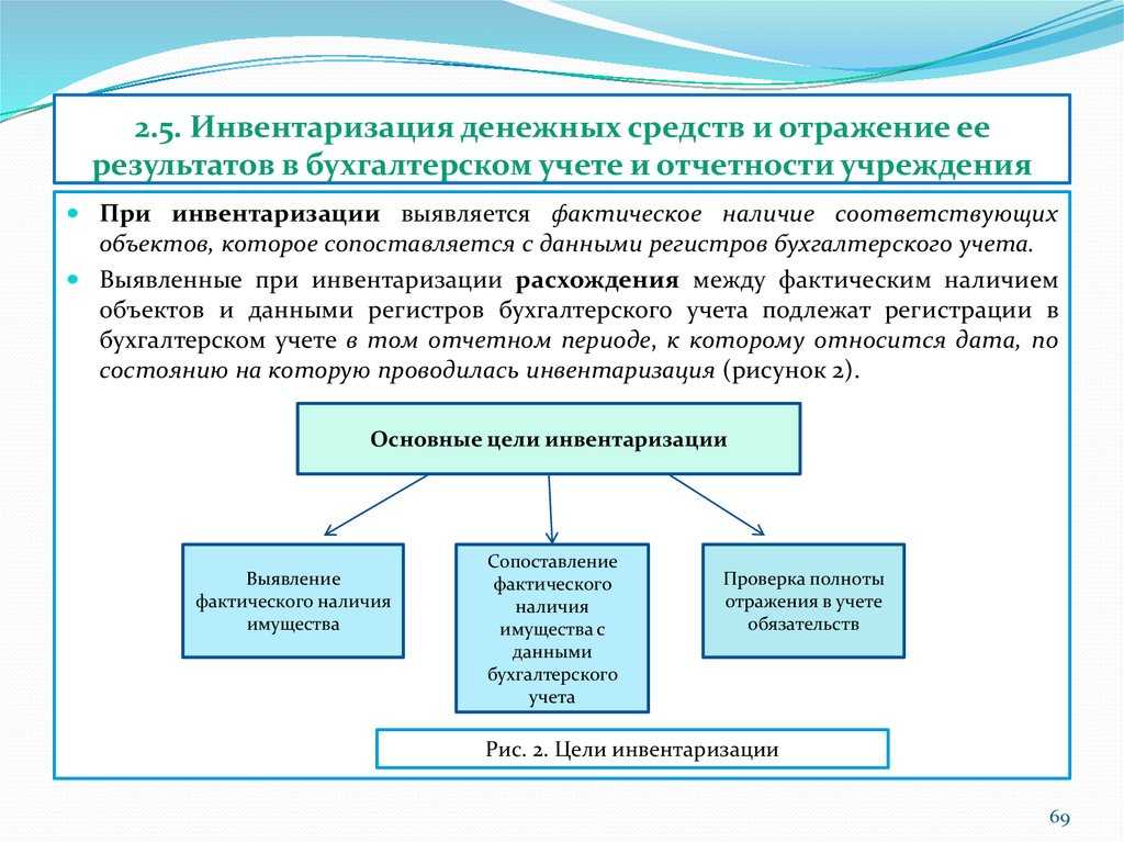 Как проводится инвентаризация финансовых обязательств в бюджетной организации | санкт-петербург