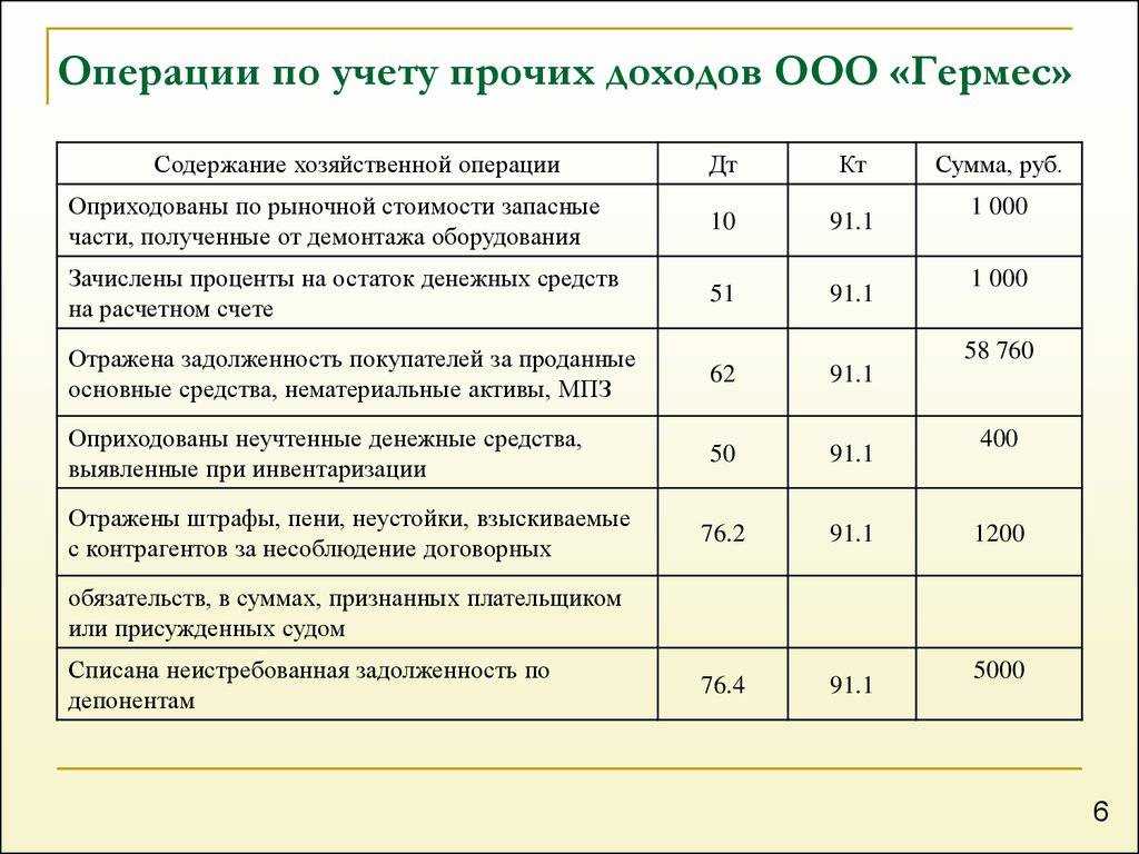 Перенос убытков на будущее