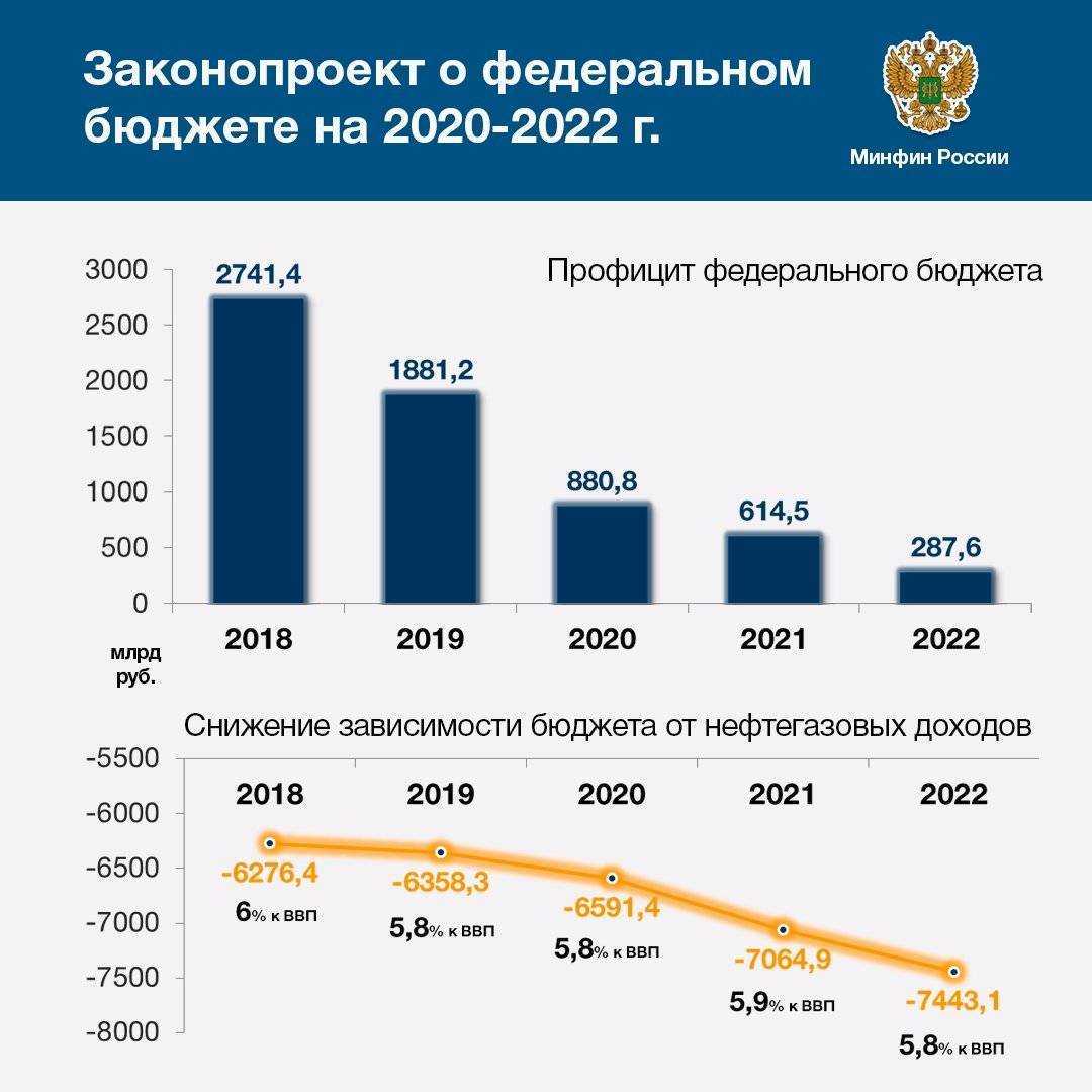 Изменение налогов 2020. Структура доходов госбюджета 2020. Источники дохода бюджета РФ 2022. Структура бюджета России 2020.