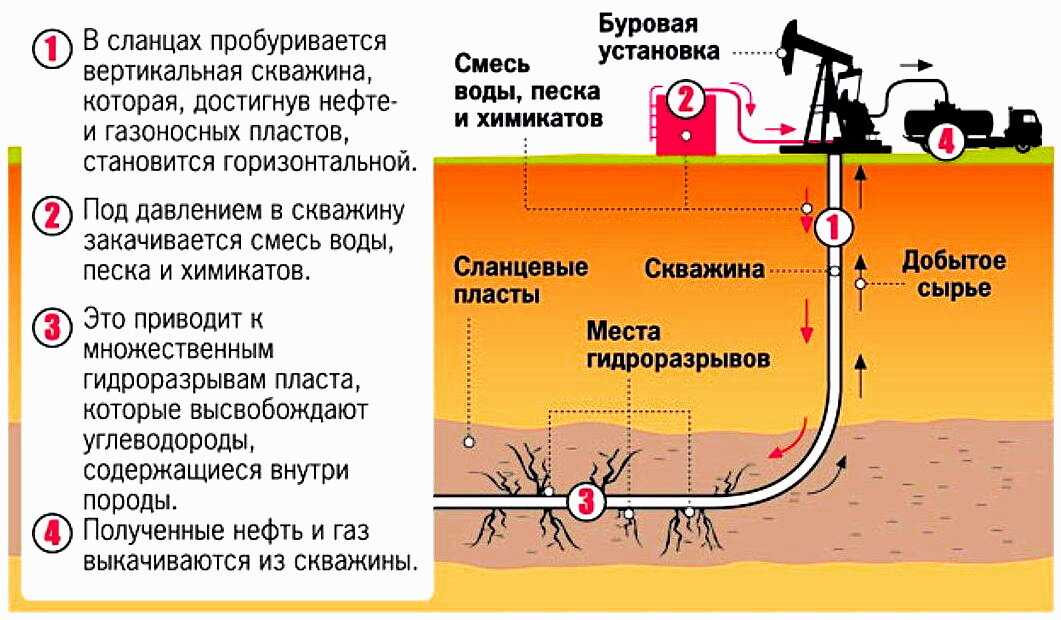 Добыча сланцевой нефти – себестоимость процесса, влияние на экологию планеты