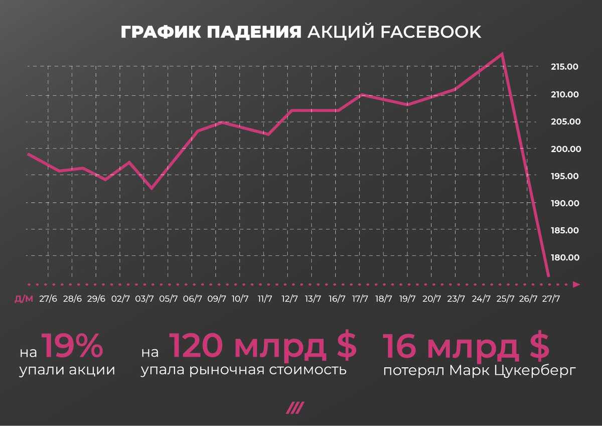 Курс акций facebook (fb) —  график и динамика стоимости на сегодня | maxitrade