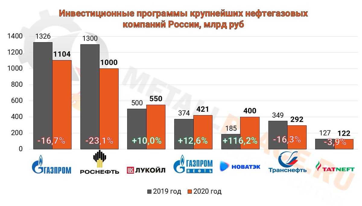 Года и стала последним крупным. Крупнейшие нефтяные компании России 2020. Крупнейшие нефтегазовые компании России. Крупнейшие нефтесервисные компании России. Инвестиции в российские нефтегазовые компании.