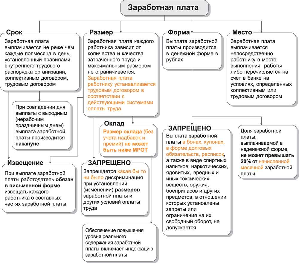 Регламент начисления заработной платы образец