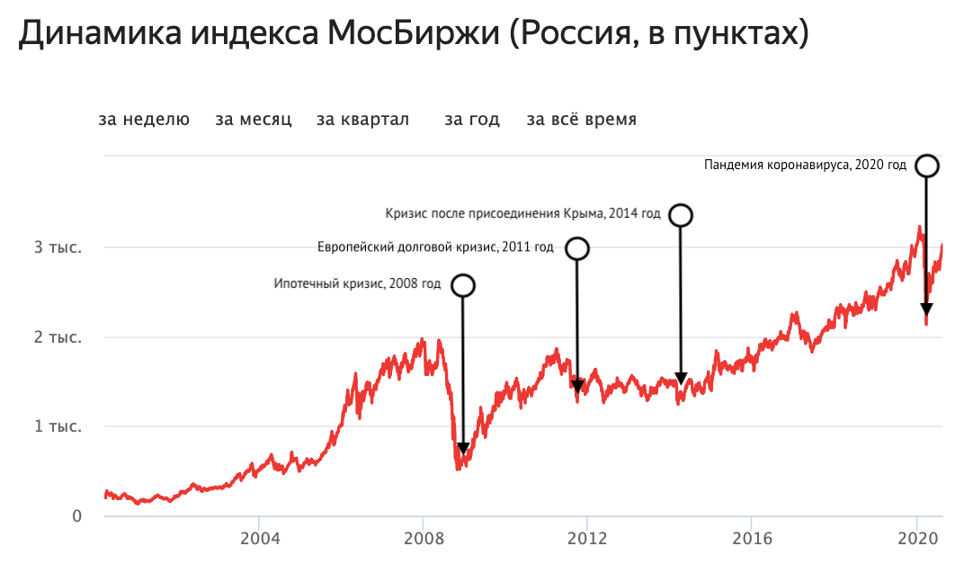 Акции цб рф. Индекс Московской биржи график за 20 лет. Динамика индекса ММВБ за 2020. Индекс Московской биржи график за 10 лет. Индекс МОСБИРЖИ график за 20 лет.