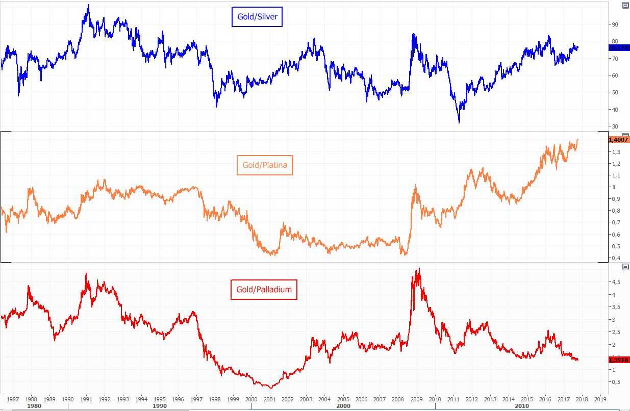 Золото курс цена на бирже. График стоимости драгметаллов за последние 10 лет. Динамика роста драгоценных металлов за 10 лет. Динамика драгоценных металлов за 10 лет. Динамика роста драгметаллов за 10 лет график.