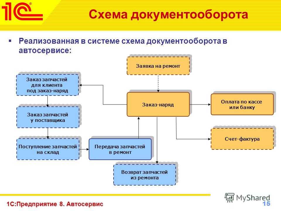 Схема документооборота должна охватывать все этапы документов