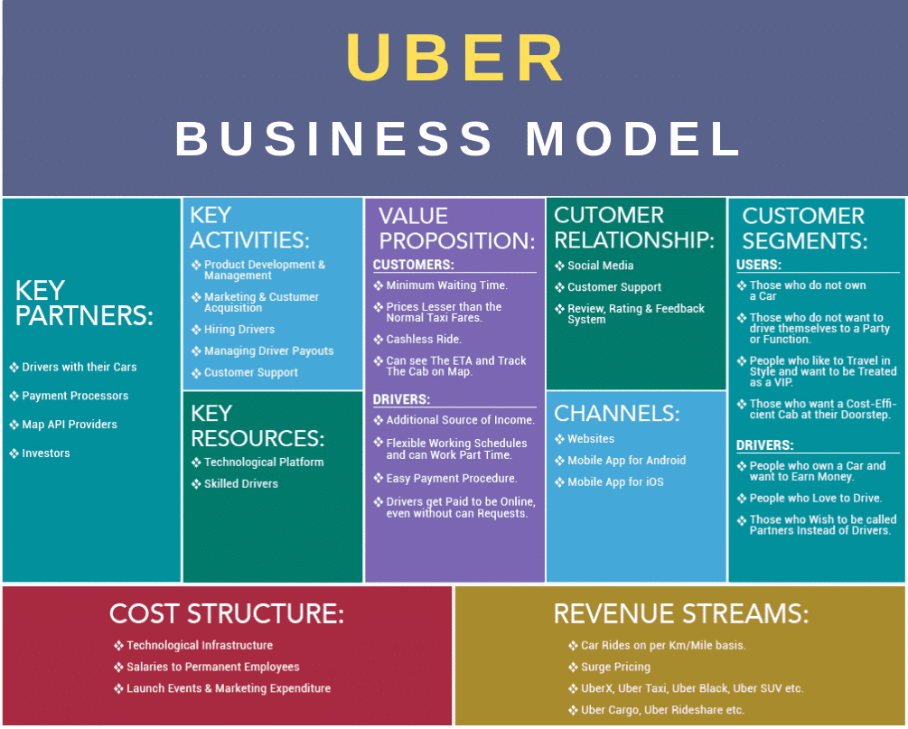 Product activities. Бизнес модель убера. Airbnb Business model Canvas. Бизнес модель Аирбнб.