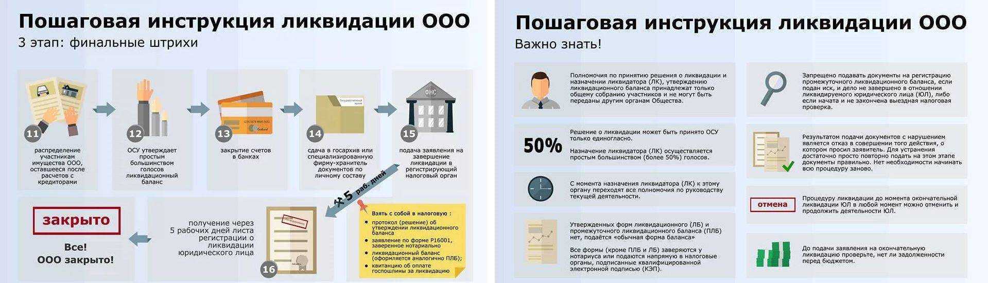 Упрощенная ликвидация ооо и этапы проведения процедуры на сайте rigbi.ru