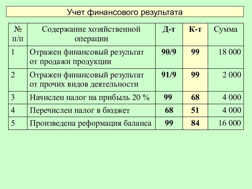 Чистая прибыль план счетов