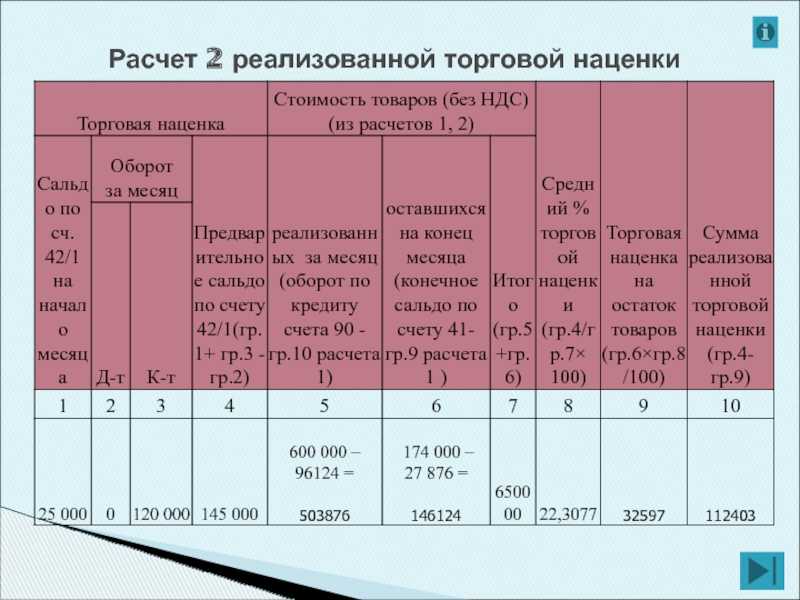 Наценка на торты в розницу