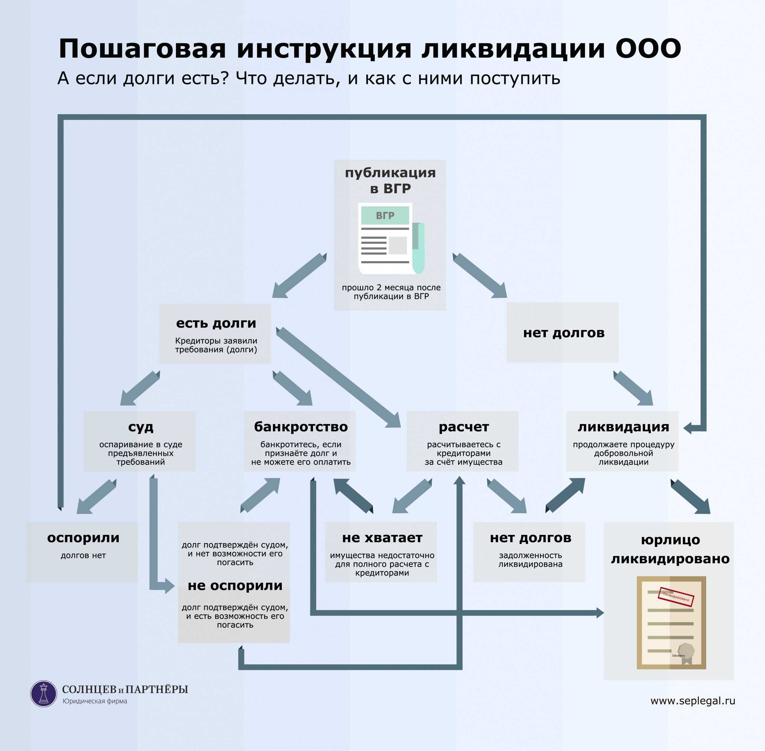 Что делать, если налоговая начала принудительную ликвидацию ооо - idodoc – онлайн-регистрация в налоговой по всей россии