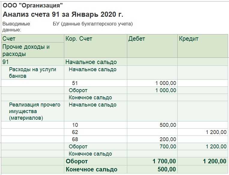 Затраты на командировочные расходы в 2022 году