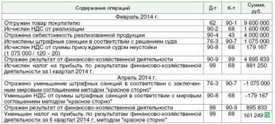 Облагаются ли ндс суммы штрафов и неустоек по договорам? - nalog-nalog.ru