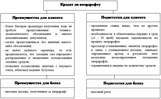 Направление денежных средств в кредитной организации. Преимущества и недостатки овердрафта. Плюсы и минусы использования овердрафта. Овердрафт схема. Карта с овердрафтом достоинства и недостатки.