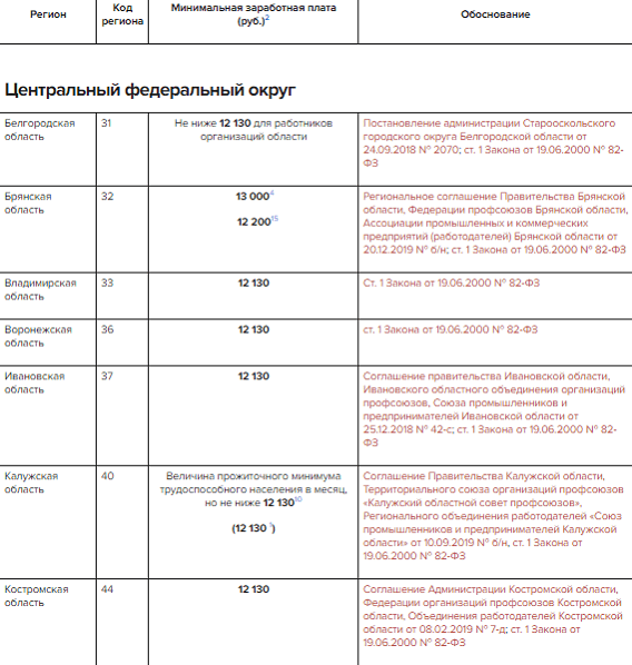 Мрот в московской области на сегодняшний. Доплаты не входящие в МРОТ 2022. МРОТ С 2015г таблица.