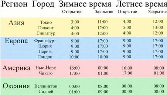 Во сколько начал работать. Расписание торговых сессий форекс. Время торговых сессий на бирже. Торговые сессии на бирже расписание. Часы торговых сессий на форекс.