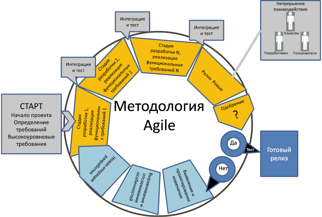 Гибкая методология разработки Agile. Agile методология управления проектами. Принципы гибкой методологии Agile. Agile – гибкая методология проектного управления. Методы эффективной среды