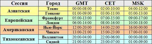 Время по московскому времени. Расписание торговых сессий. Торговые сессии на бирже. График торговых сессий форекс. Торговые сессии на бирже расписание.