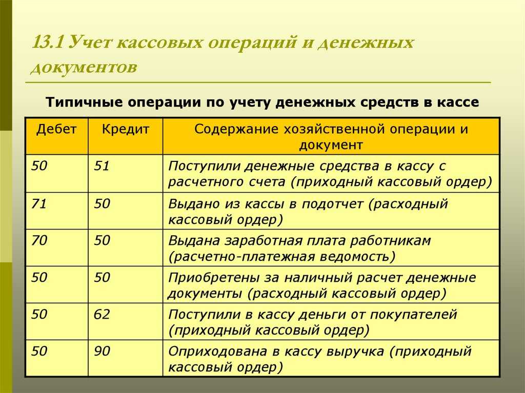 Операции на расчетных счетах. Учет кассовых операций в бухгалтерском учете. Документация по бух учету кассовых операций. Документация по бухгалтерскому учету кассовых операций. Основные первичные документы по учету кассовых операций это.