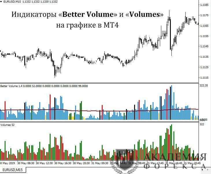 Индикатор объемов форекс + better volume 1.5 | fxssi - платформа для анализа настроений на рынке форекс