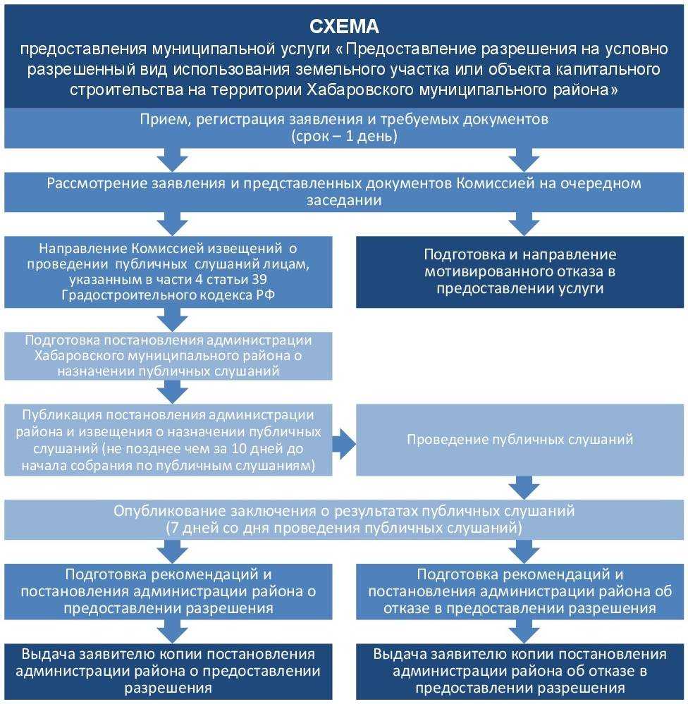 Вид разрешенного использования земельного участка карта