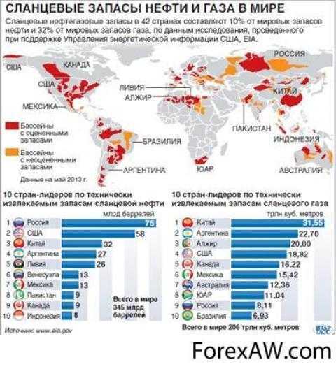 Запасы горючих сланцев. Карта месторождений сланцевого газа в мире. Месторождения сланцевой нефти в мире. Запасы сланцевой нефти и газа в мире. Карта добычи сланцевого газа в мире.