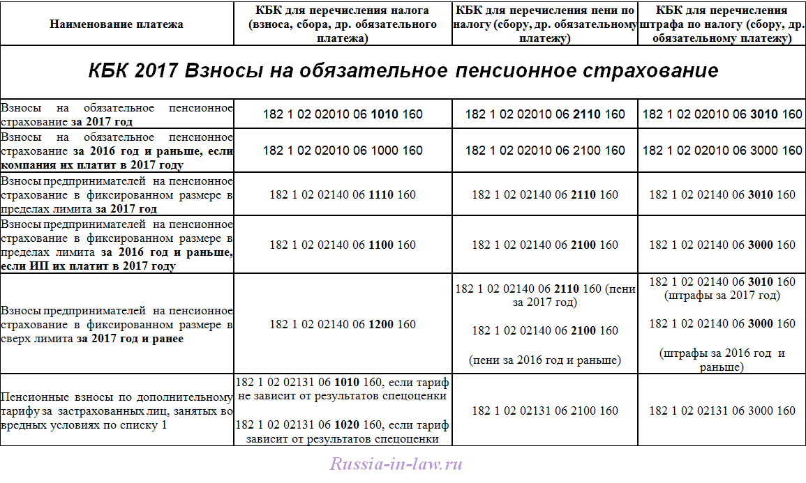 Ифнс взносы. Фиксированный размер страховых взносов для ИП 2017. Фиксированные взносы ИП В 2017 году за себя. Фиксированные взносы ИП по годам таблица с 2017. Фиксированные платежи в 2021 году для ИП таблица.