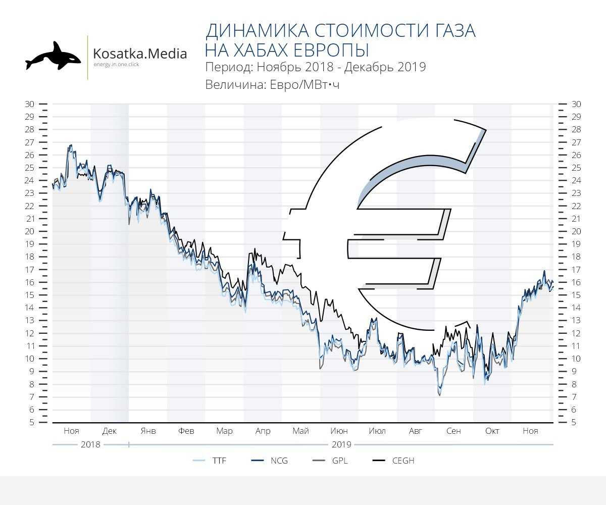 Фьючерс на газ за день вырос на 19%. что это значит и заработает ли на этом российский инвестор? (спойлер: нет) | банки.ру