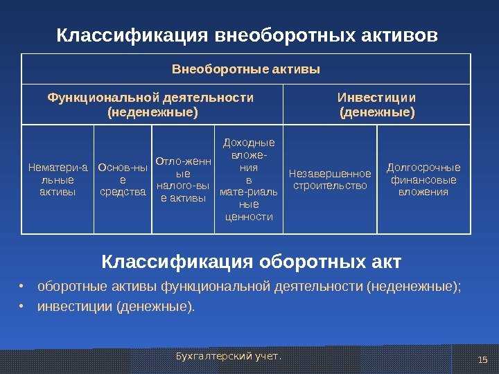 Учет вложений во внеоборотные активы - бухгалтерский учет (богаченко в.м., 2015)