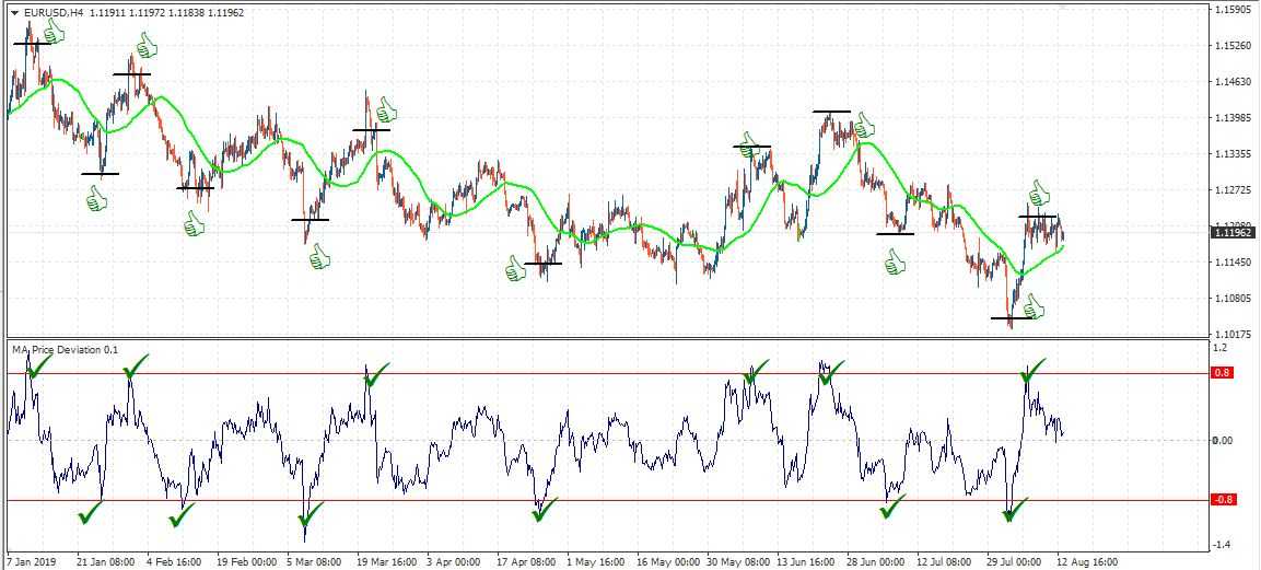 Девиация в трейдинге. Фигура двойное дно в трейдинге. Индикатор каналов для mt5. Индикатор отклонения цены. Индикатор standard deviation.