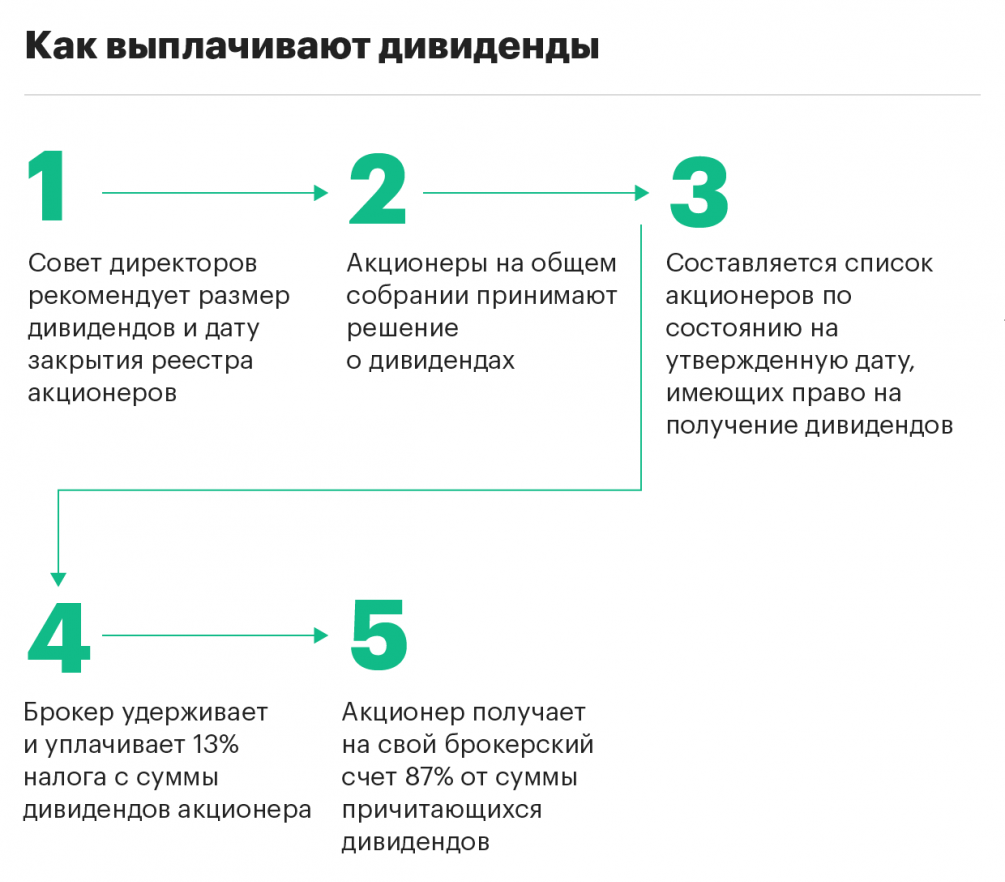 Ценные бумаги с фиксированным доходом должны иметь заранее определенную схему выплаты дивидендов