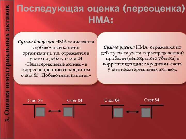 Переоценка активов. Последующая оценка НМА. Первоначальная и последующая оценка НМА.. Учет переоценки активов. Модели последующей оценки нематериальных активов.