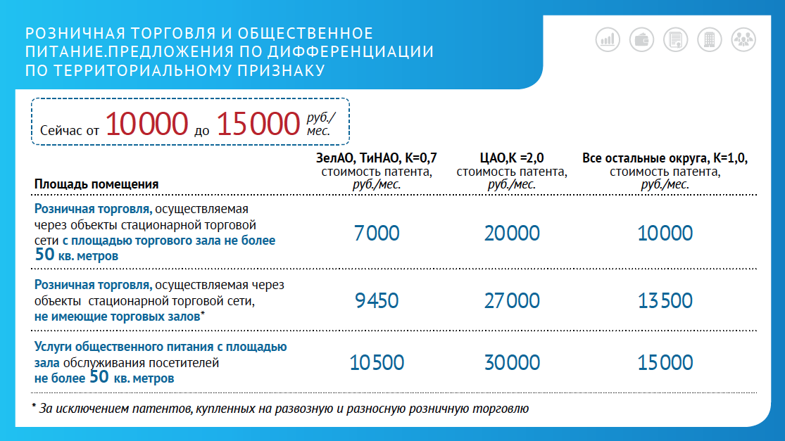 Налоги на квадратные метры. Патент для ИП розничная торговля в Москве. Патент для магазина розничной торговли. Патент Розница 2021 для ИП. Стоимость патента.