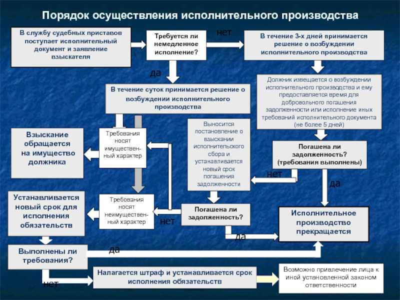 Исполнительный лист на руках, что делать дальше: порядок действий