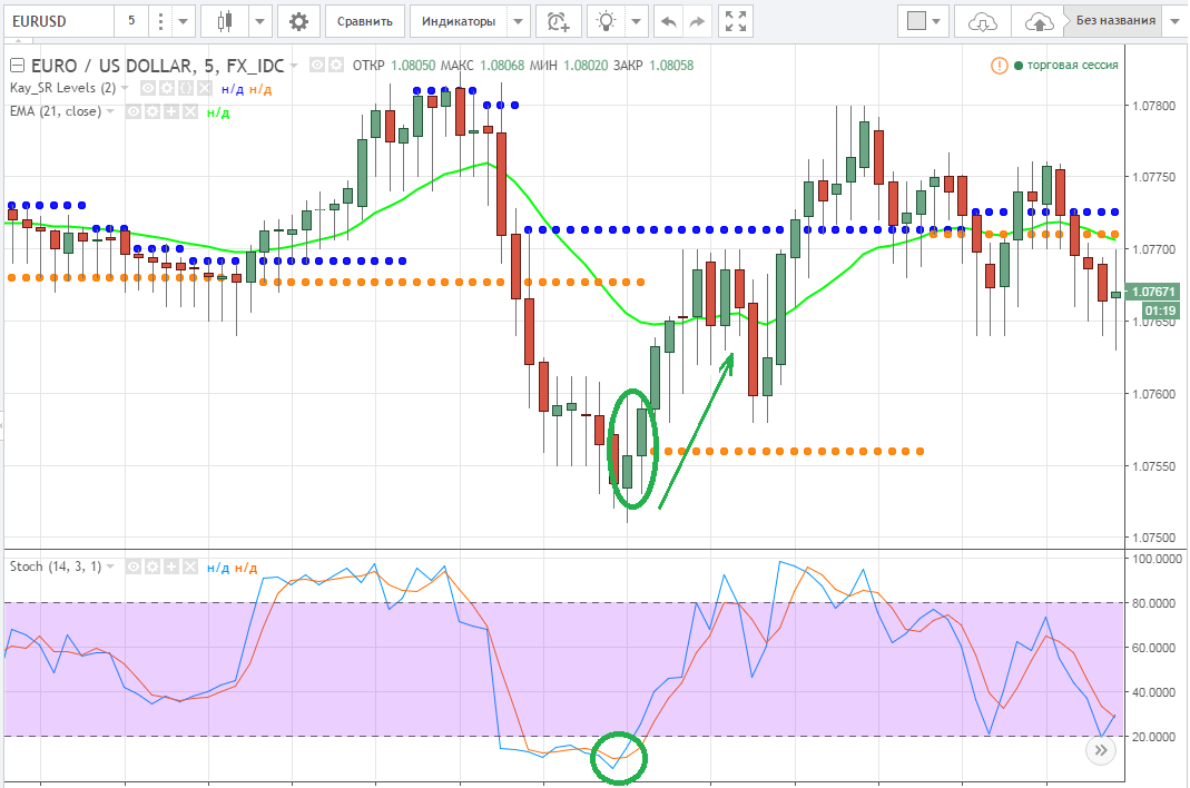 Настройка индикатора. Индикатор support Resistance для мт5. Индикатор Ema-Stochastic. Торговля по осцилляторам. Стохастик осциллятор уровни сопротивления и поддержки.