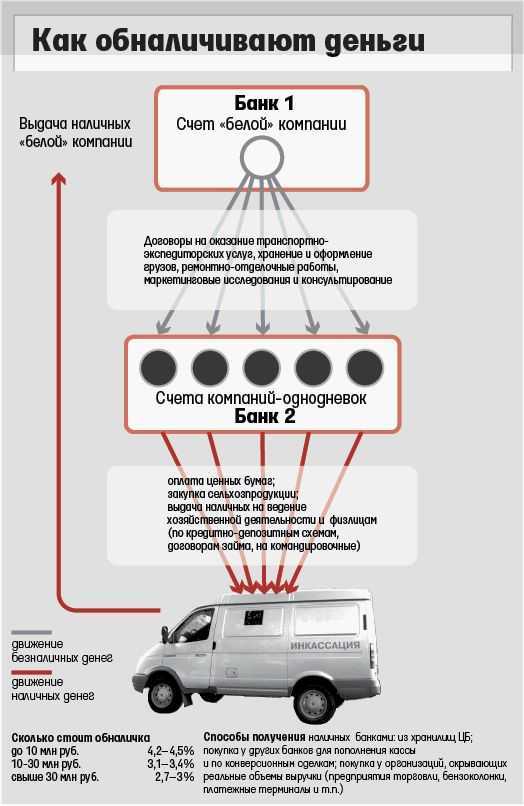 Обналичивание денежных средств. Схема обналички денег с ООО. Обналичка через ИП схема. Схема обналички денег с ООО на ИП. Схемы обналичивания денежных средств.