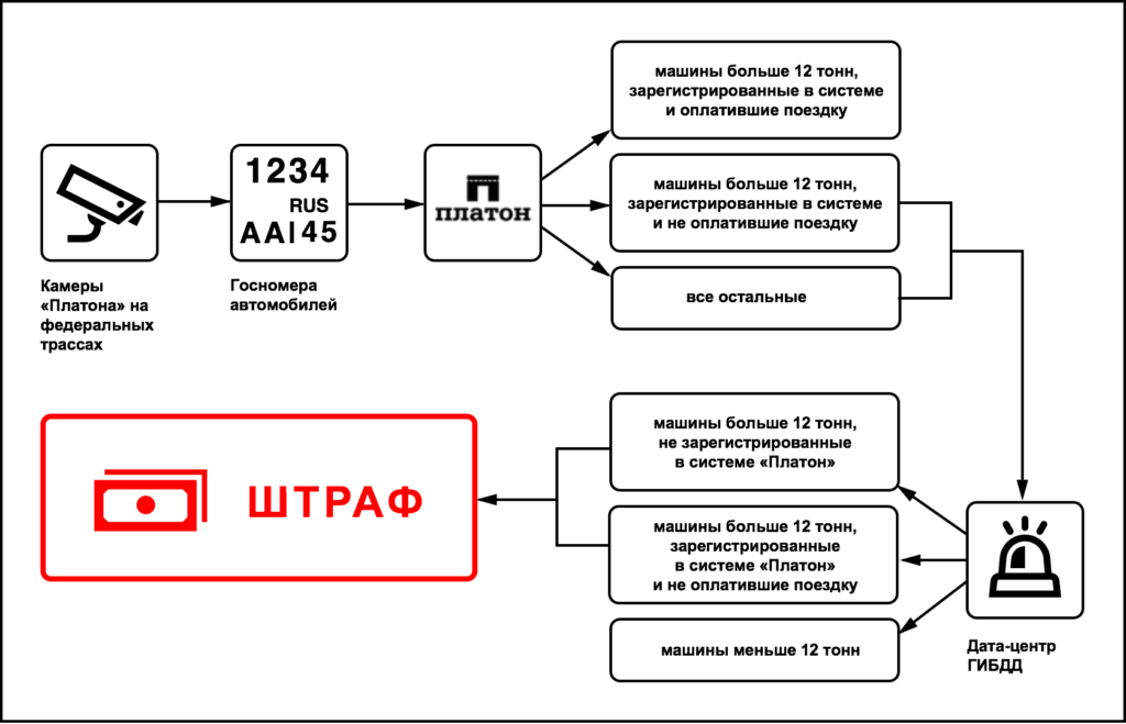 Зарегистрировано системой. Схема работы Платона. Система Платон схема работы. Штраф за Платон. Принцип работы системы Платон.