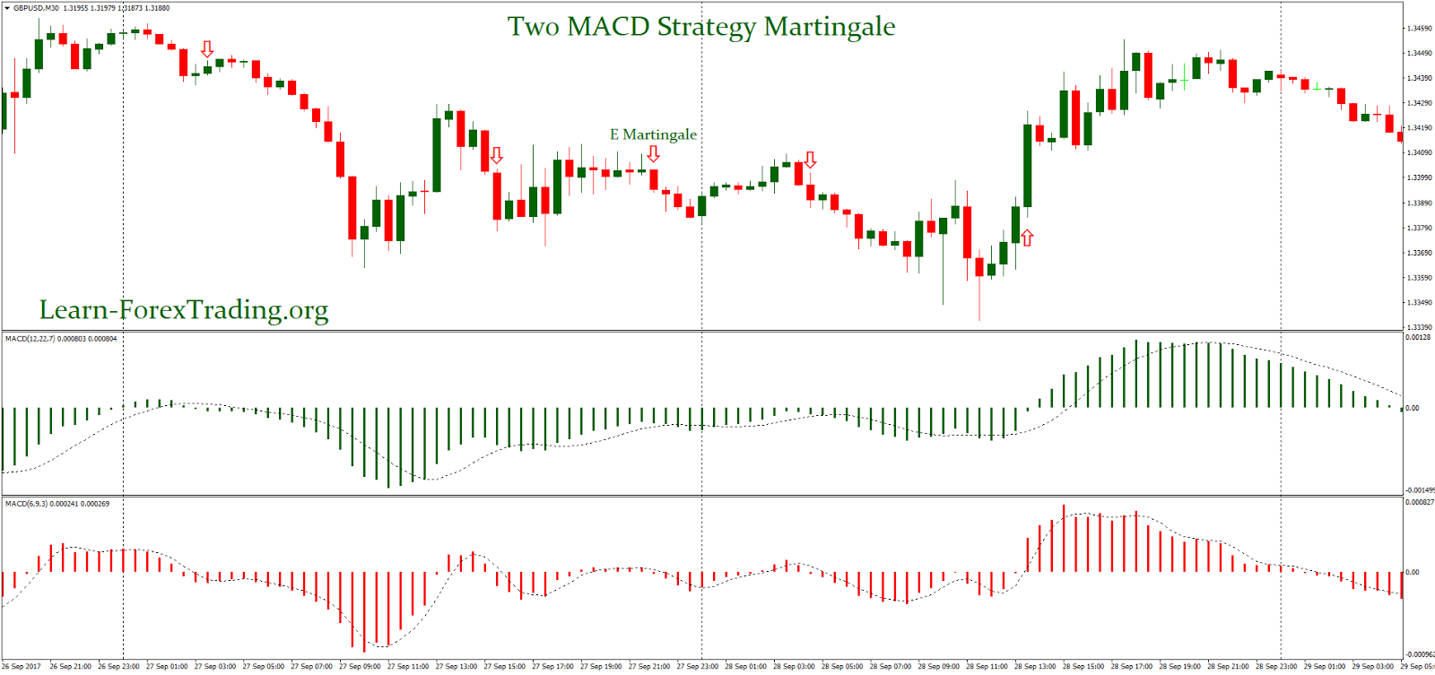 Внутридневная торговая стратегия с индикаторами t3ma ribbon filled и macd