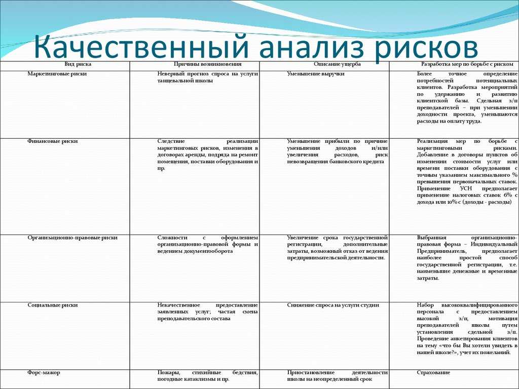 База анализа рисков. Анализ рисков педагогического проекта. Качественный анализ рисков. Таблица качественного анализа рисков. Анализ рисков в деятельности предприятия.