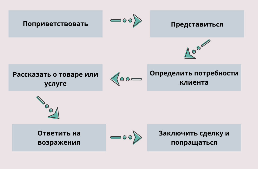 Как продавать пошаговая инструкция. Алгоритм продаж. Алгоритм продаж женской одежды. Алгоритм продаж в розничном магазине обоев скрипты. Алгоритм продаж по гравировкам для животных.