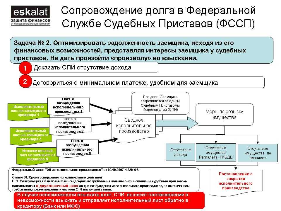 Срок судебного взыскания. Схема взыскания задолженности. Схема по срокам взыскания задолженности. Порядок взыскания задолженности с должника. Схема списания долгов по кредитам.