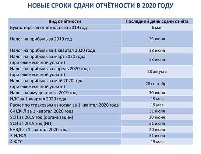 Какие отчеты сдавать в 2023. Сроки отчетности 2020. Сроки сдачи отчетности в 2020 перенос таблица. Сроки сдачи отчетов ИП В 2020. Отчеты в 2020 год сроки сдачи отчетности таблица.