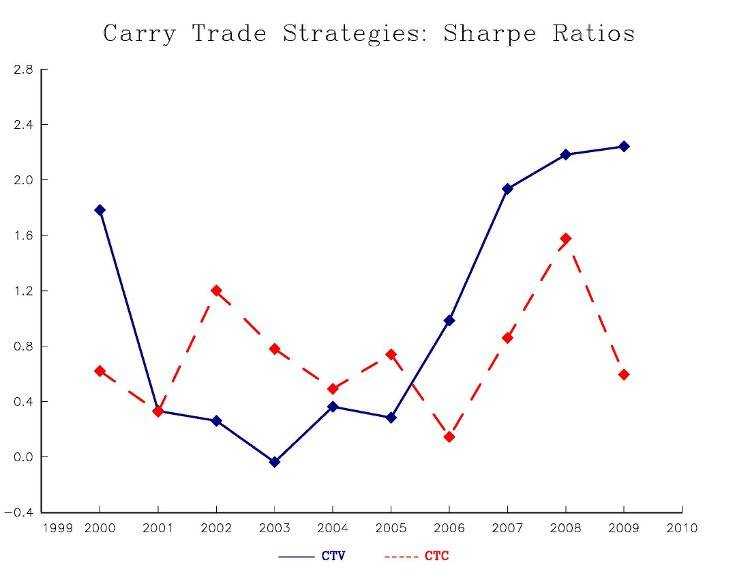 Кэрри трейд, стратегии для форекс - описание и принцип carry trading