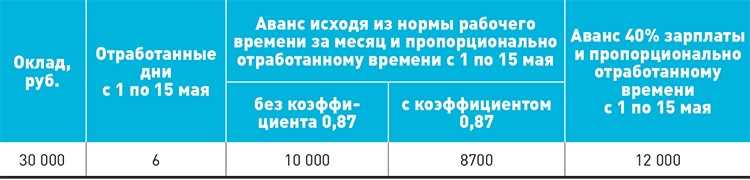 Как рассчитать аванс в мае 2022 года | snd51.ru