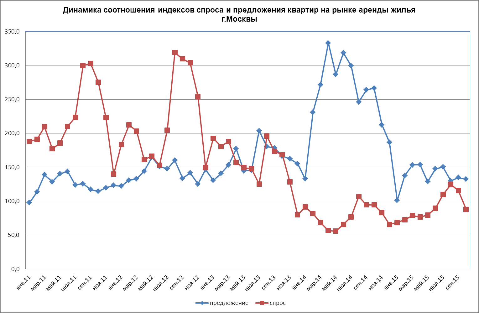 Динамика цен аренды москва. Динамика спроса и предложения на рынке недвижимости. Спрос на недвижимость по месяцам статистика. График спроса на недвижимость. Динамика рынка недвижимости.