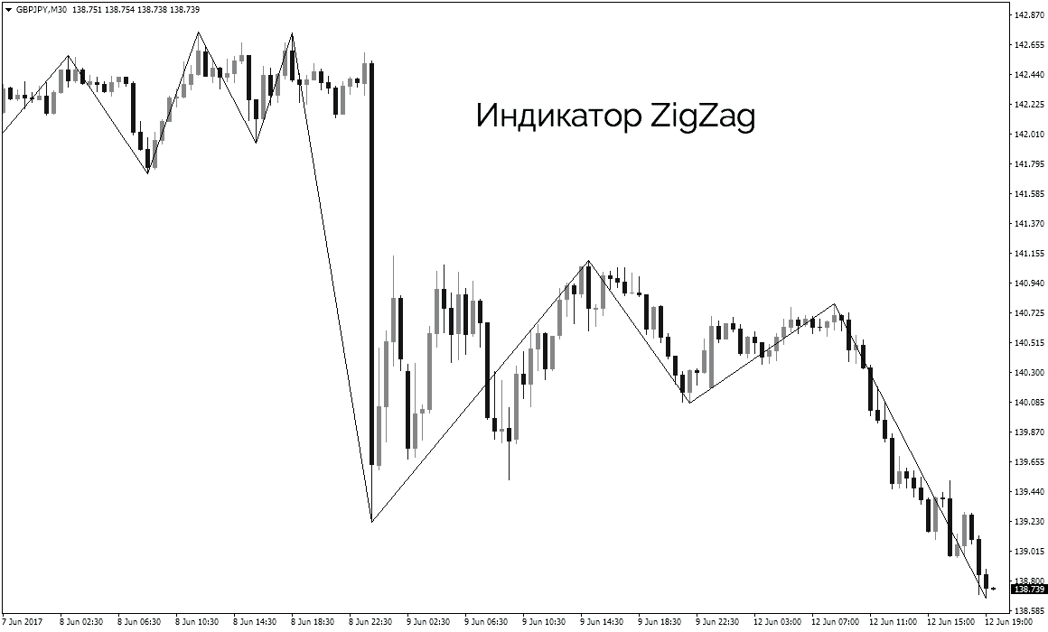 Индикатор zigzag - как поставить и настроить для торговли?