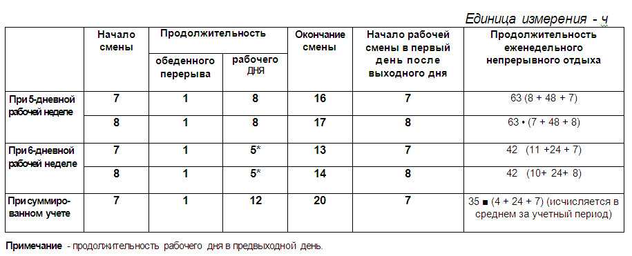 Какая максимальная продолжительность работы. Продолжительность рабочей смены. Продолжительность рабочего времени водителя. Нормальная Продолжительность рабочего времени водителей. Сменность работы и Продолжительность смены.