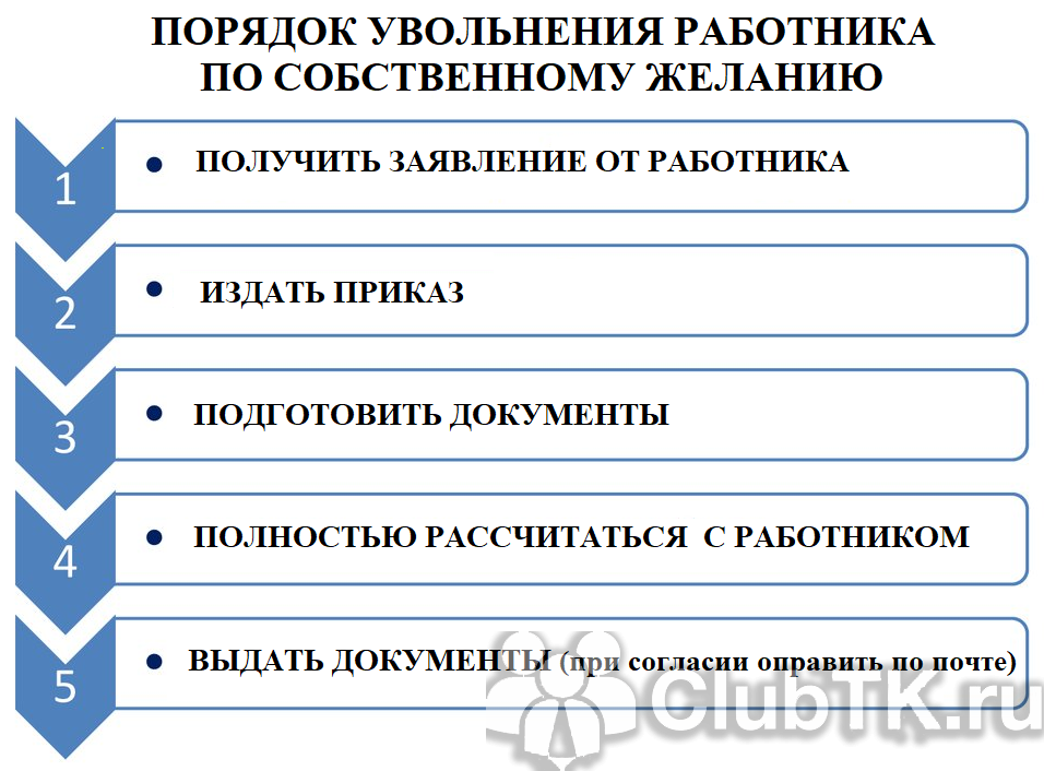 Схема организации работы с документами при увольнении